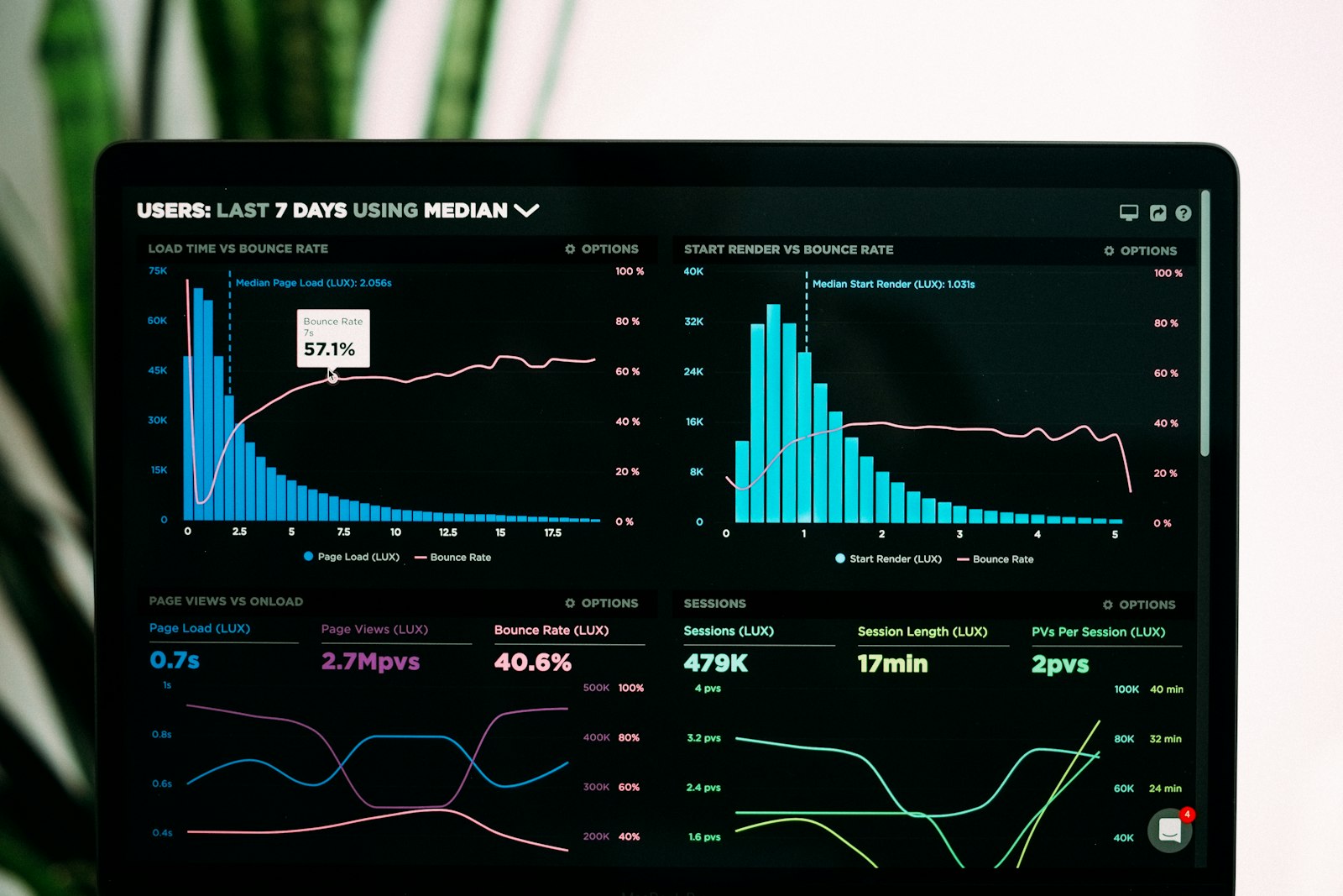 Web performance dashboard comparing page load time against bounce rate